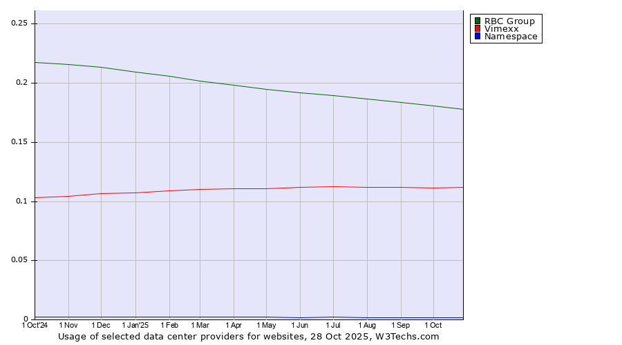 Historical trends in the usage of RBC Group vs. Vimexx vs. Namespace