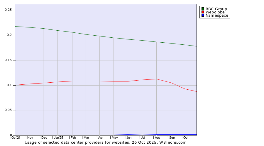 Historical trends in the usage of RBC Group vs. Webglobe vs. Namespace