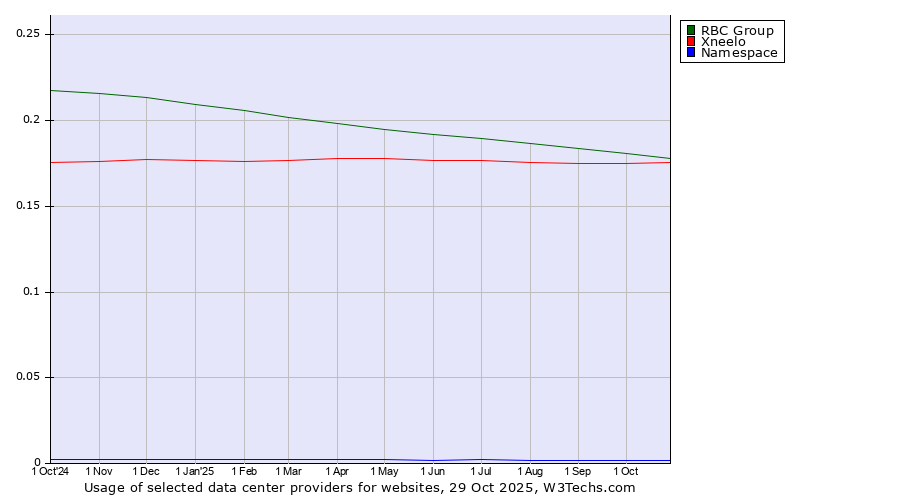Historical trends in the usage of RBC Group vs. Xneelo vs. Namespace