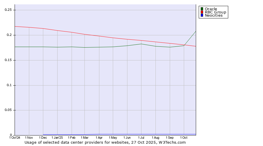 Historical trends in the usage of Oracle vs. RBC Group vs. Neocities