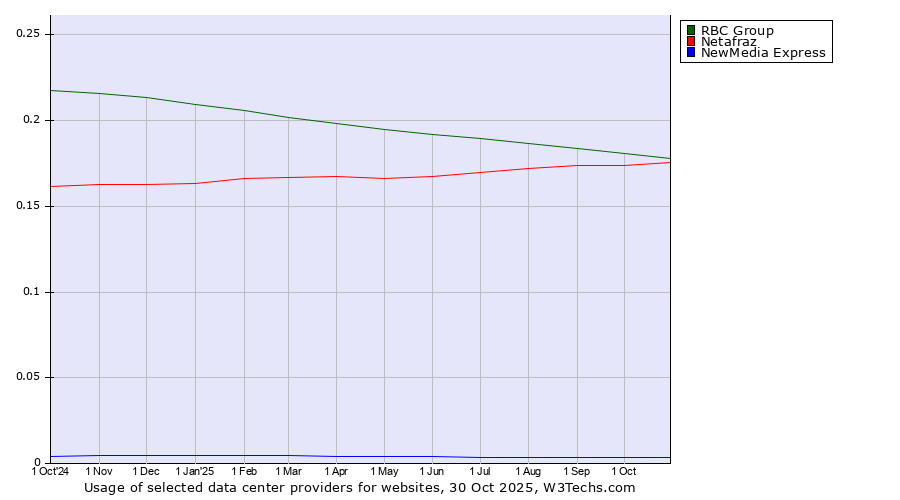 Historical trends in the usage of RBC Group vs. Netafraz vs. NewMedia Express