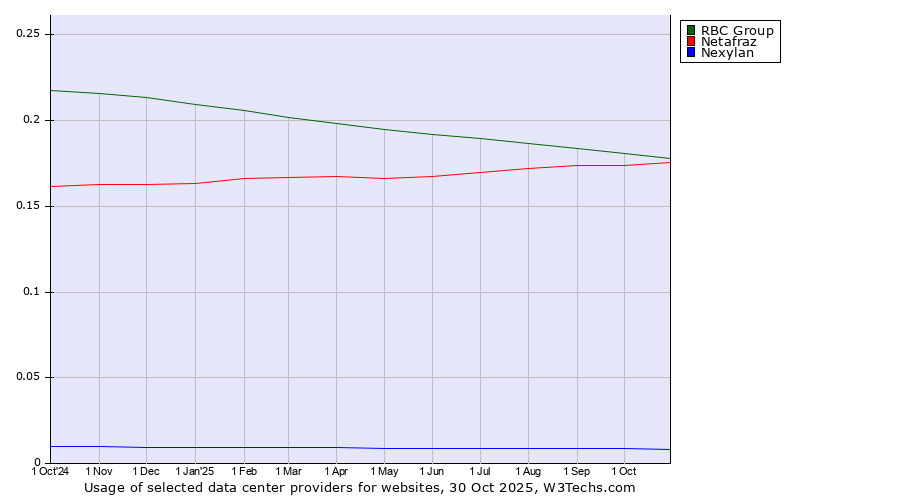 Historical trends in the usage of RBC Group vs. Netafraz vs. Nexylan