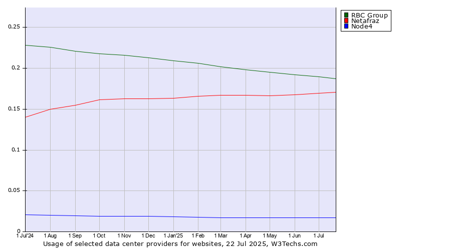 Historical trends in the usage of RBC Group vs. Netafraz vs. Node4