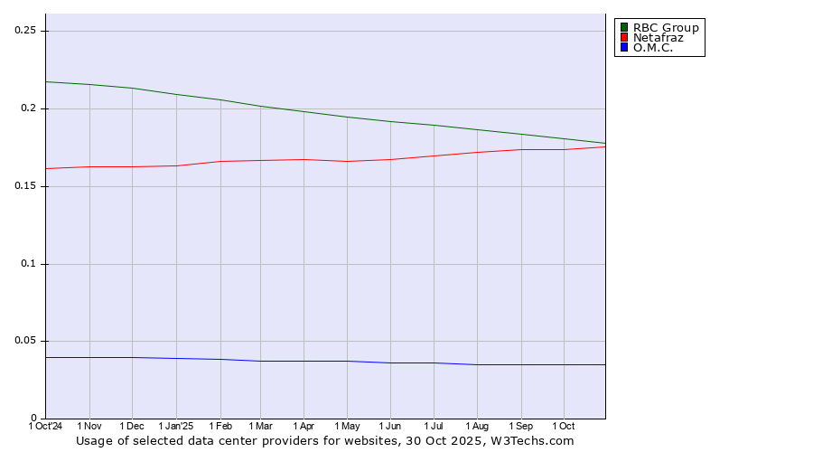 Historical trends in the usage of RBC Group vs. Netafraz vs. O.M.C.