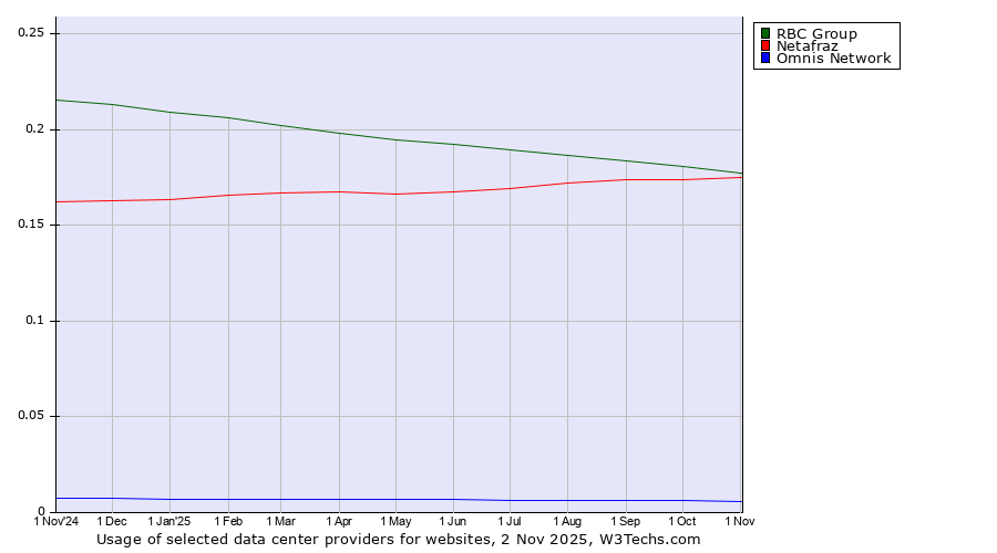 Historical trends in the usage of RBC Group vs. Netafraz vs. Omnis Network