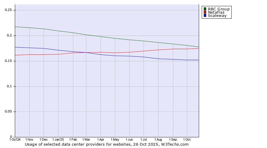 Historical trends in the usage of RBC Group vs. Netafraz vs. Scaleway
