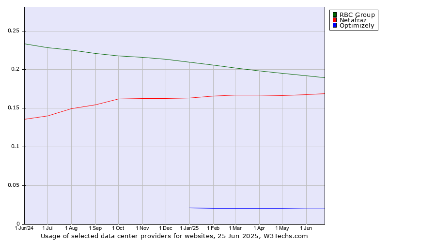 Historical trends in the usage of RBC Group vs. Netafraz vs. Optimizely