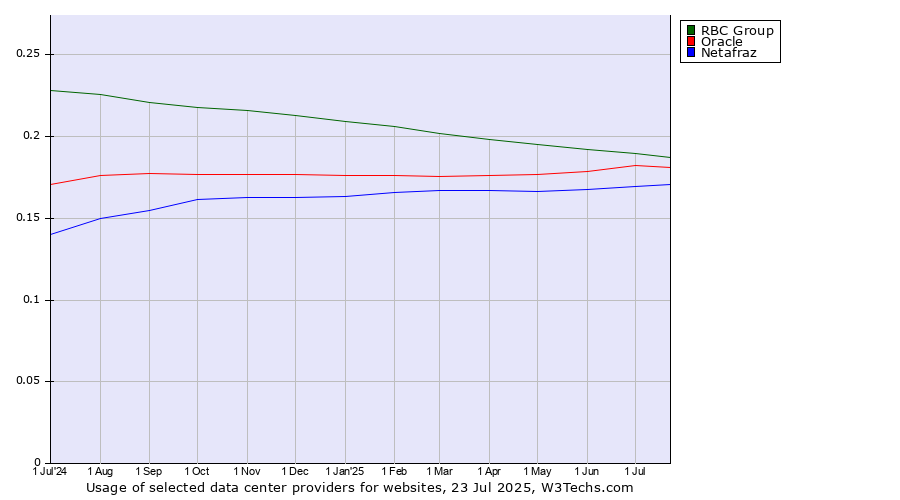 Historical trends in the usage of RBC Group vs. Oracle vs. Netafraz