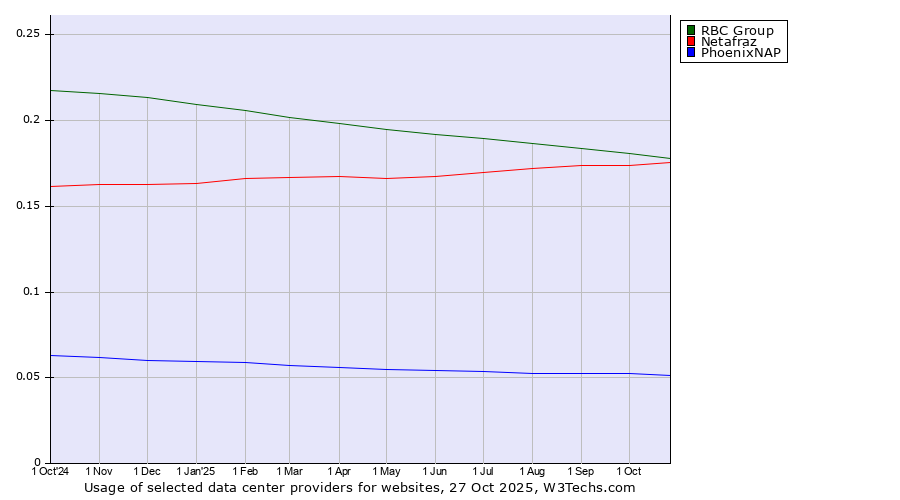 Historical trends in the usage of RBC Group vs. Netafraz vs. PhoenixNAP