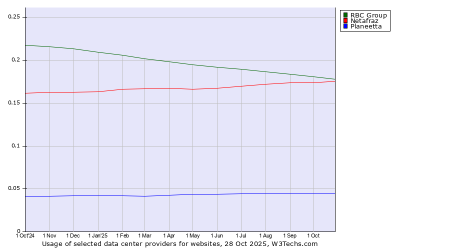 Historical trends in the usage of RBC Group vs. Netafraz vs. Planeetta
