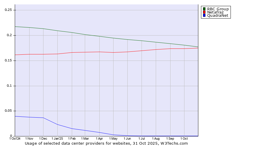 Historical trends in the usage of RBC Group vs. Netafraz vs. QuadraNet