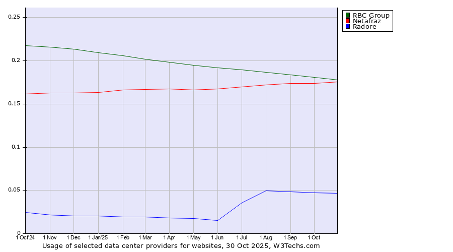Historical trends in the usage of RBC Group vs. Netafraz vs. Radore
