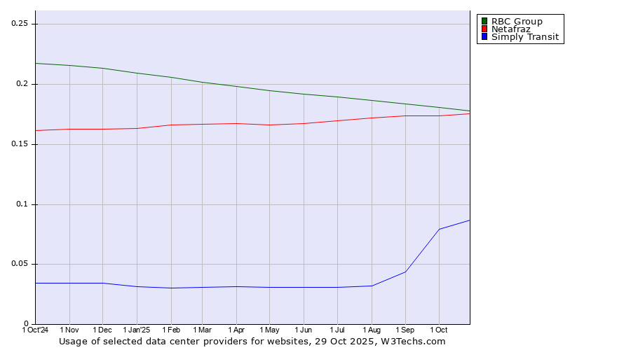 Historical trends in the usage of RBC Group vs. Netafraz vs. Simply Transit