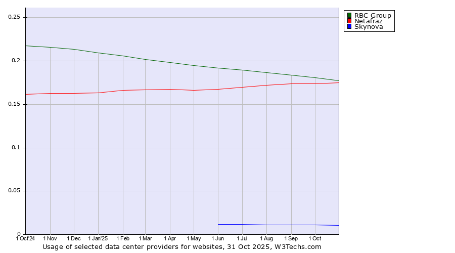 Historical trends in the usage of RBC Group vs. Netafraz vs. Skynova