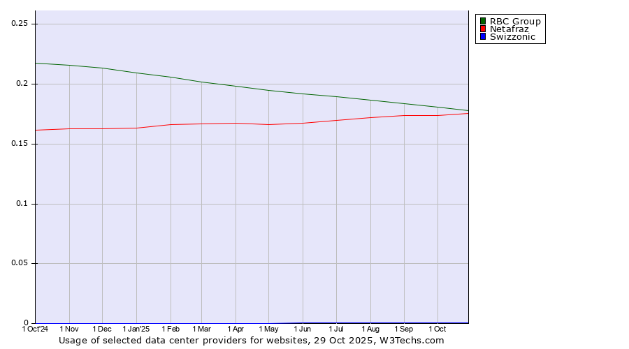 Historical trends in the usage of RBC Group vs. Netafraz vs. Swizzonic