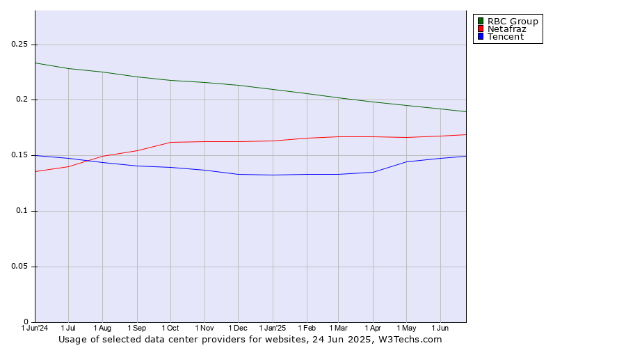 Historical trends in the usage of RBC Group vs. Netafraz vs. Tencent