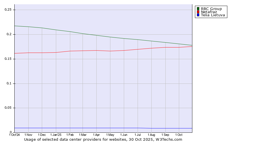 Historical trends in the usage of RBC Group vs. Netafraz vs. Telia Lietuva