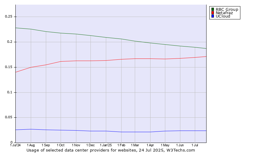 Historical trends in the usage of RBC Group vs. Netafraz vs. UCloud