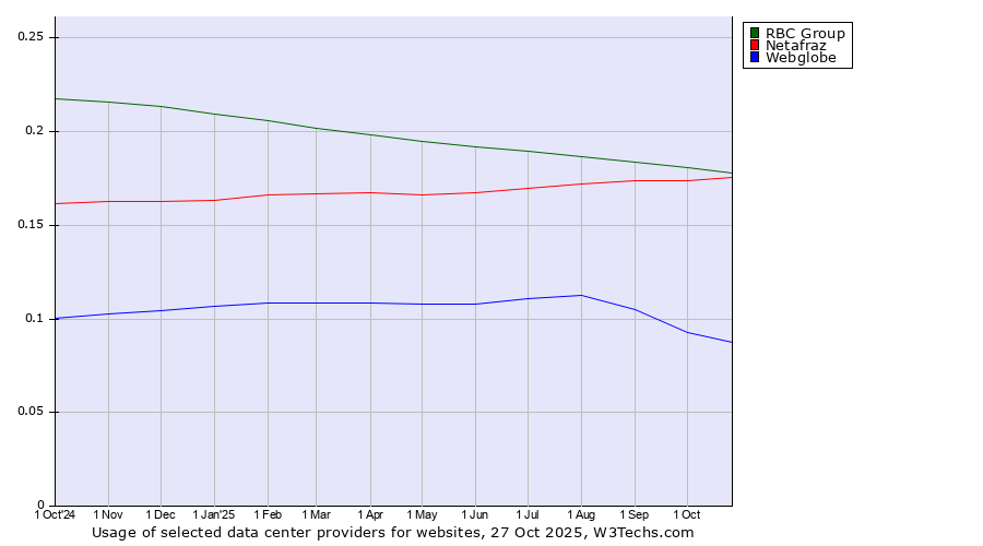 Historical trends in the usage of RBC Group vs. Netafraz vs. Webglobe