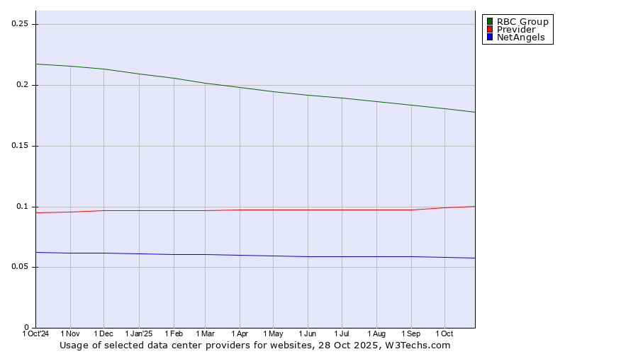 Historical trends in the usage of RBC Group vs. Previder vs. NetAngels