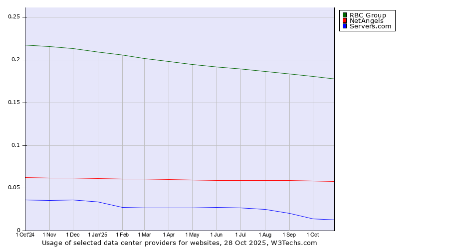 Historical trends in the usage of RBC Group vs. NetAngels vs. Servers.com