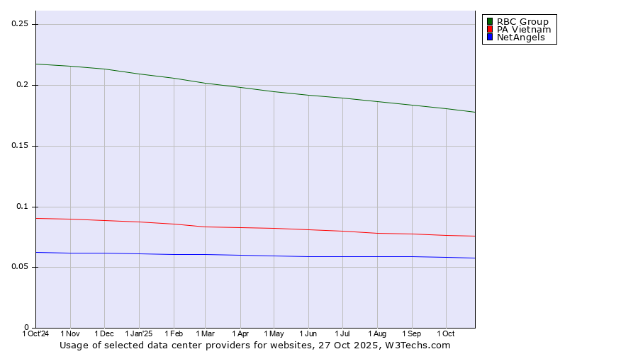 Historical trends in the usage of RBC Group vs. PA Vietnam vs. NetAngels