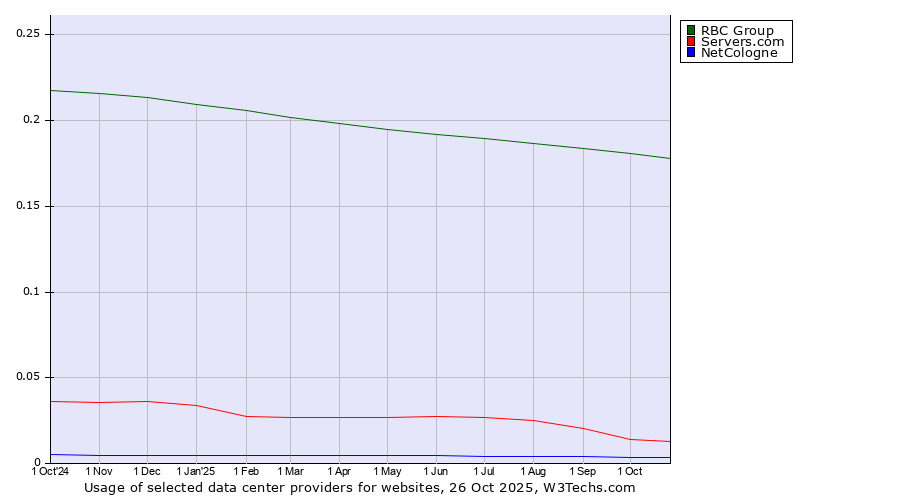 Historical trends in the usage of RBC Group vs. Servers.com vs. NetCologne