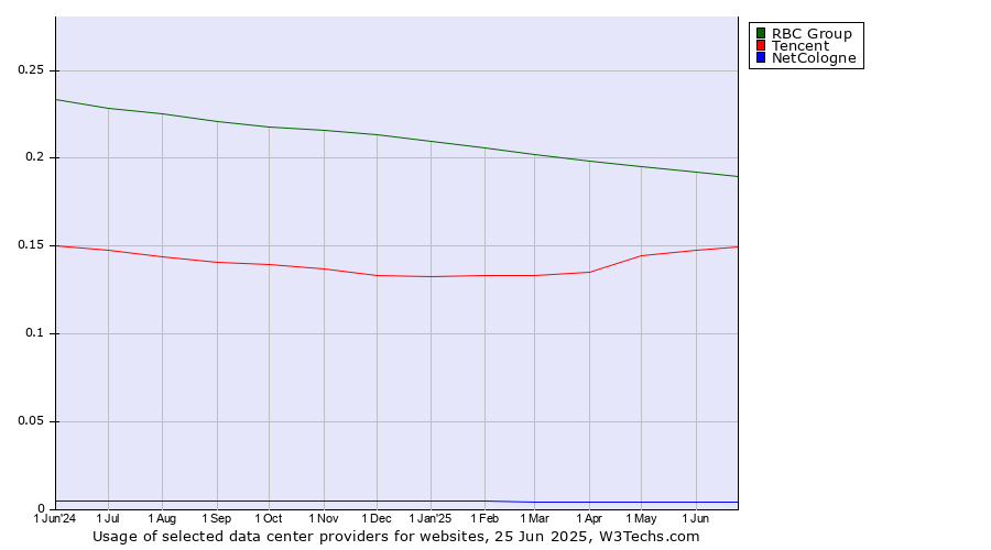 Historical trends in the usage of RBC Group vs. Tencent vs. NetCologne