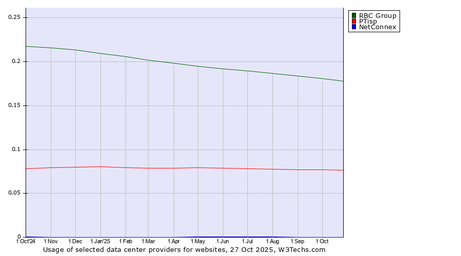 Historical trends in the usage of RBC Group vs. PTisp vs. NetConnex
