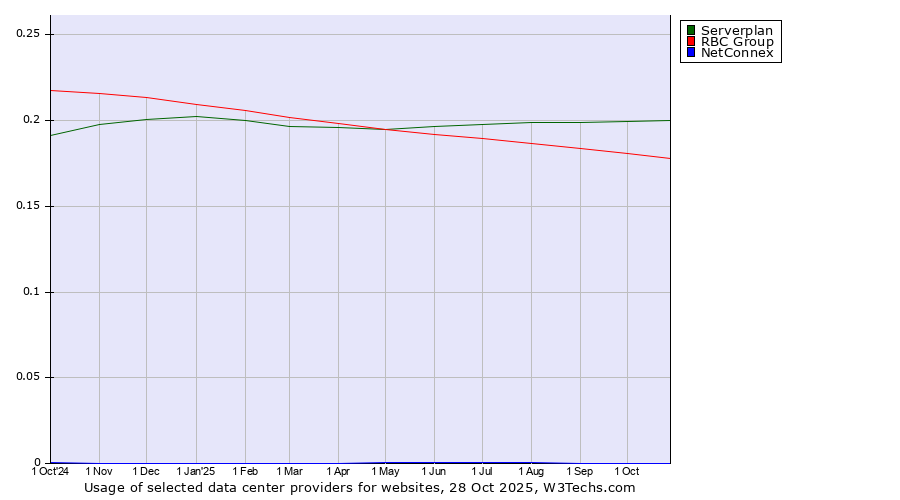 Historical trends in the usage of Serverplan vs. RBC Group vs. NetConnex