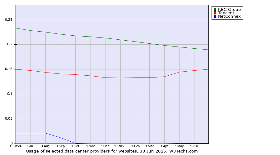 Historical trends in the usage of RBC Group vs. Tencent vs. NetConnex