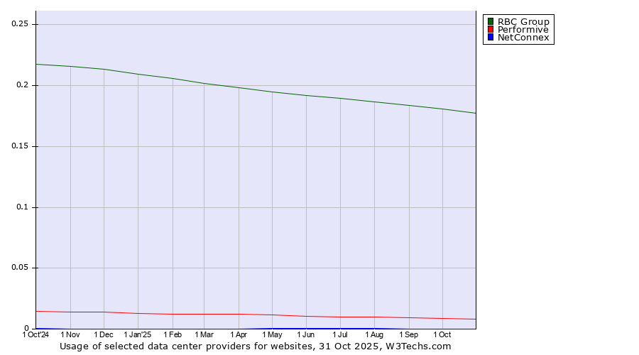 Historical trends in the usage of RBC Group vs. Performive vs. NetConnex