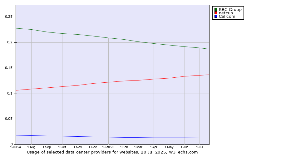 Historical trends in the usage of RBC Group vs. netcup vs. Cellcom