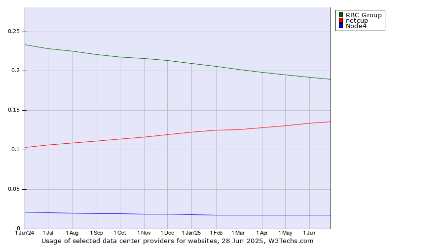 Historical trends in the usage of RBC Group vs. netcup vs. Node4