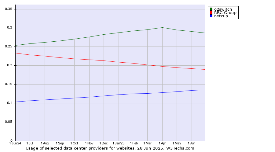 Historical trends in the usage of o2switch vs. RBC Group vs. netcup