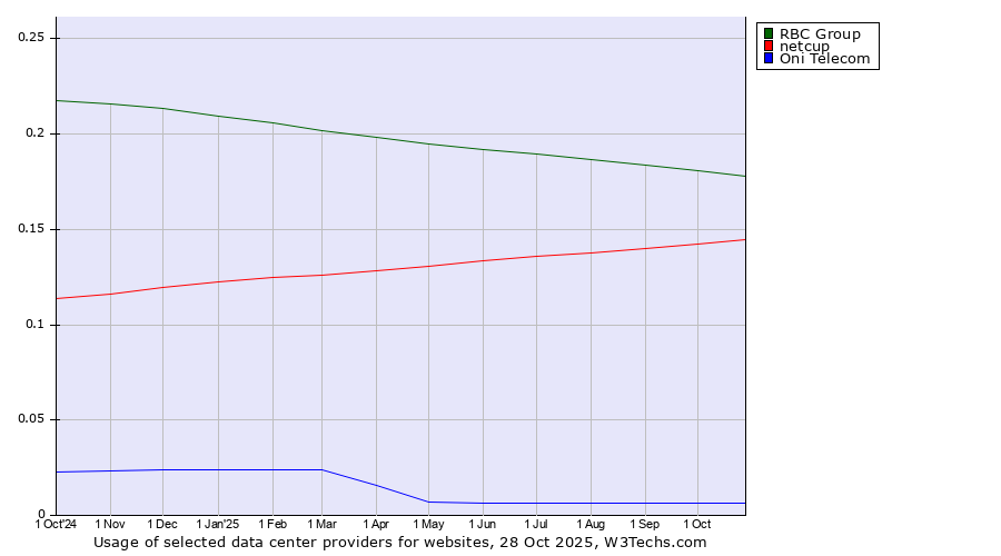Historical trends in the usage of RBC Group vs. netcup vs. Oni Telecom