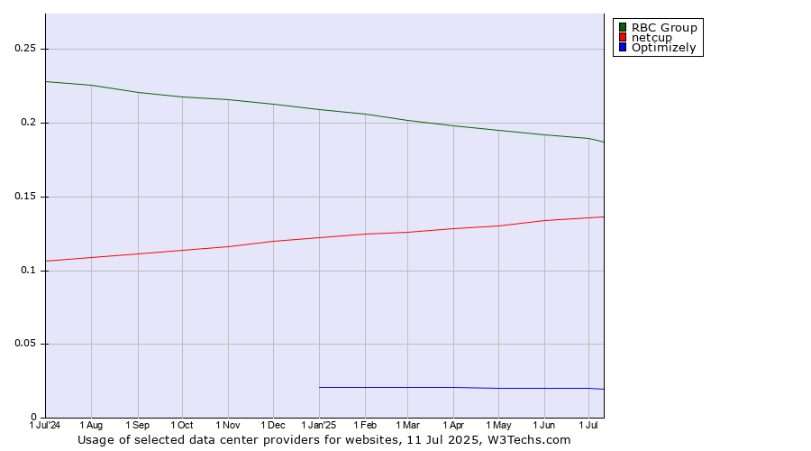 Historical trends in the usage of RBC Group vs. netcup vs. Optimizely