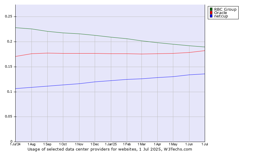 Historical trends in the usage of RBC Group vs. Oracle vs. netcup