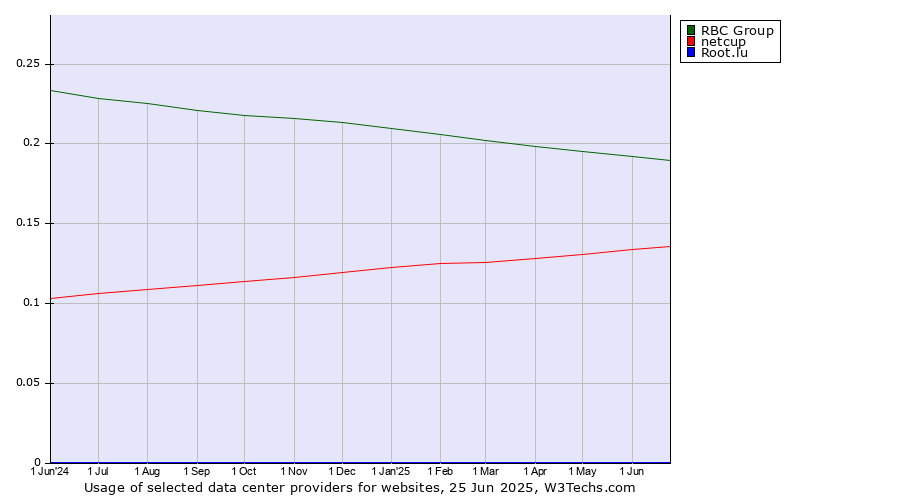 Historical trends in the usage of RBC Group vs. netcup vs. Root.lu