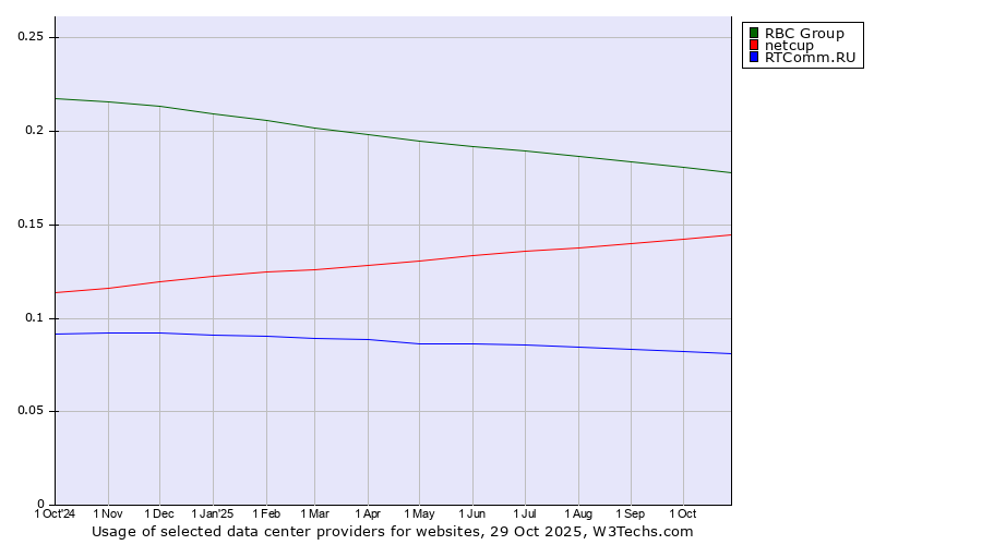 Historical trends in the usage of RBC Group vs. netcup vs. RTComm.RU