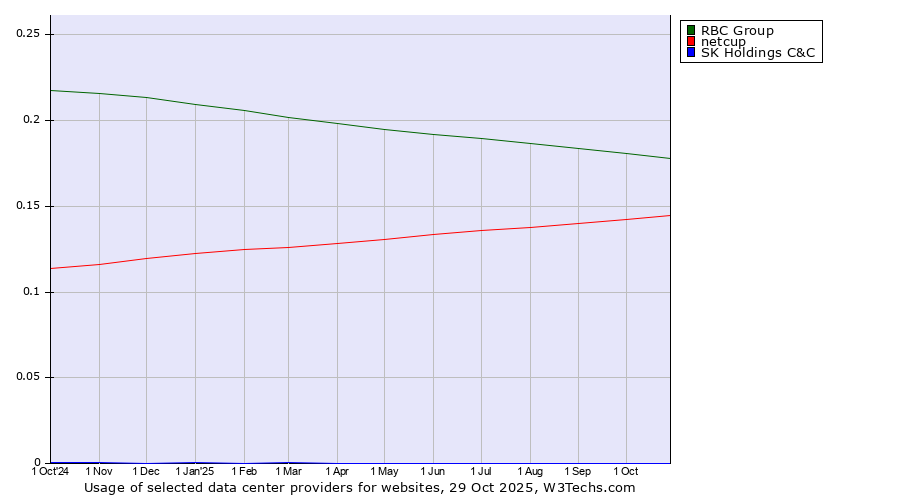 Historical trends in the usage of RBC Group vs. netcup vs. SK Holdings C&C