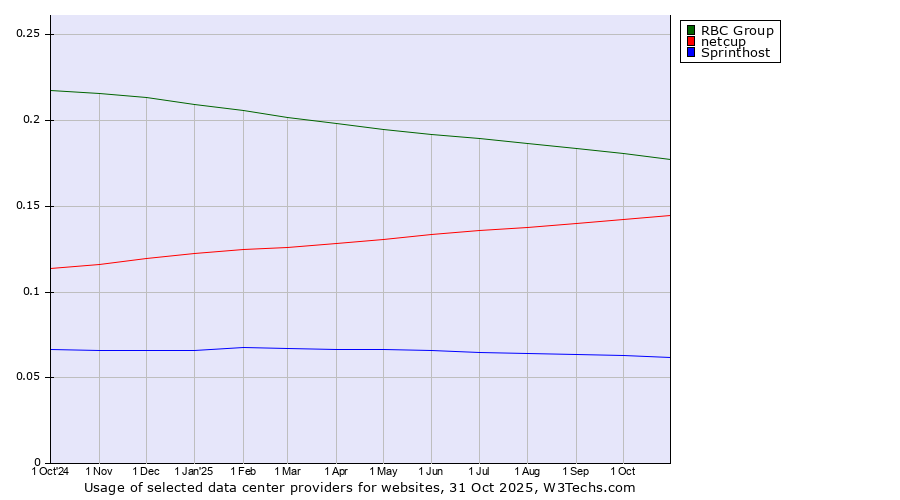 Historical trends in the usage of RBC Group vs. netcup vs. Sprinthost