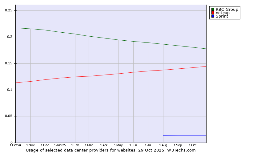 Historical trends in the usage of RBC Group vs. netcup vs. Sprint