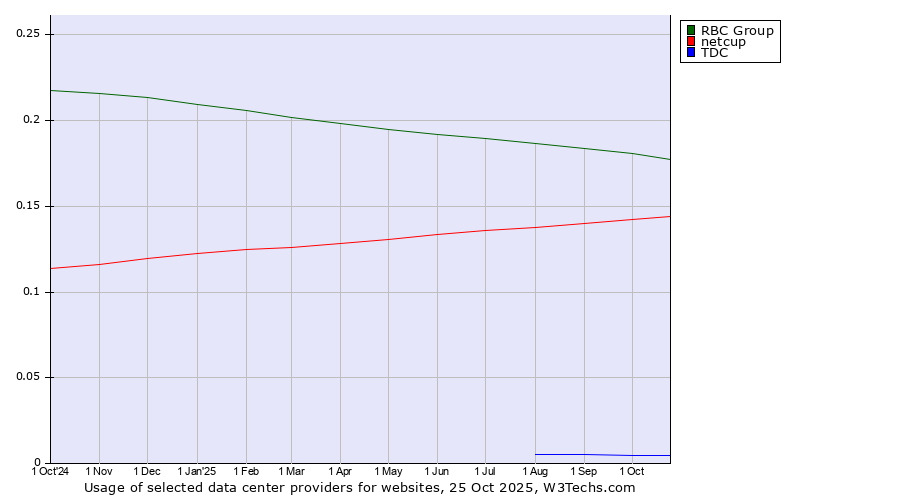 Historical trends in the usage of RBC Group vs. netcup vs. TDC