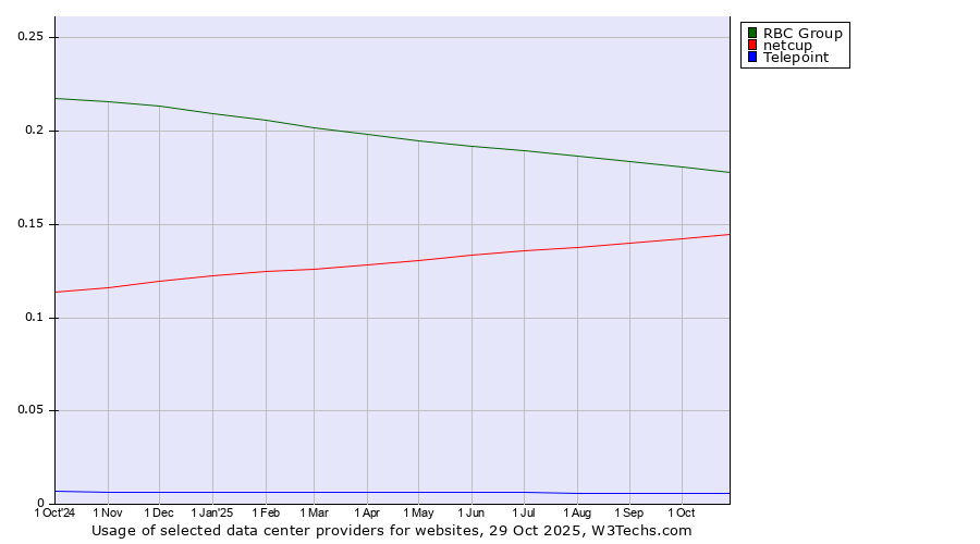 Historical trends in the usage of RBC Group vs. netcup vs. Telepoint