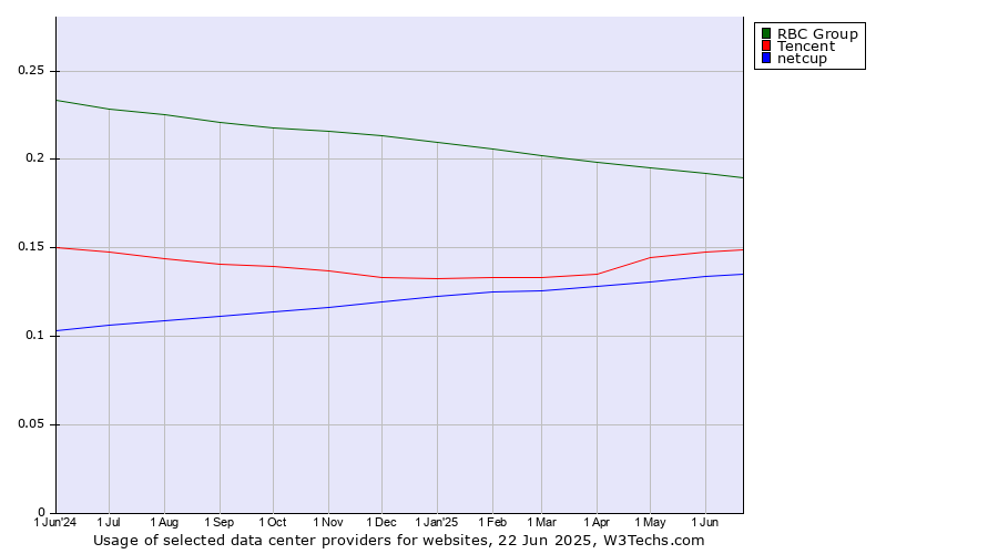 Historical trends in the usage of RBC Group vs. Tencent vs. netcup