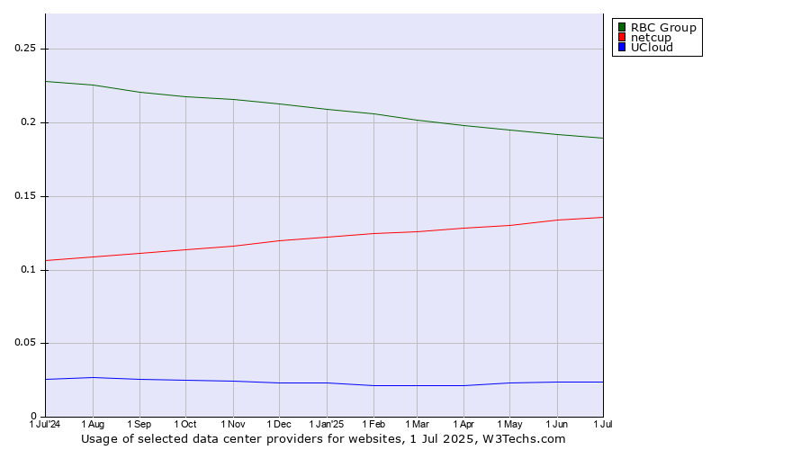 Historical trends in the usage of RBC Group vs. netcup vs. UCloud