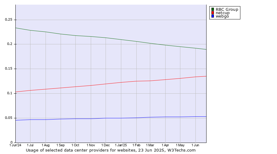 Historical trends in the usage of RBC Group vs. netcup vs. webgo