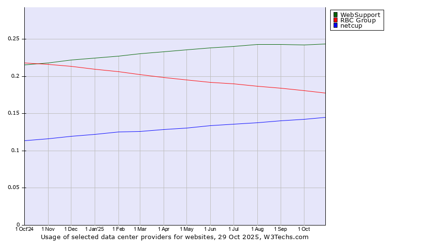 Historical trends in the usage of WebSupport vs. RBC Group vs. netcup