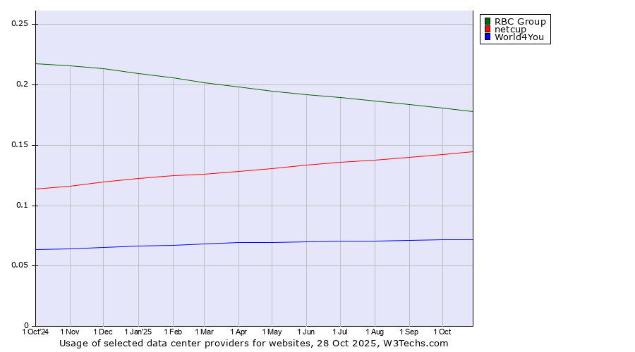 Historical trends in the usage of RBC Group vs. netcup vs. World4You